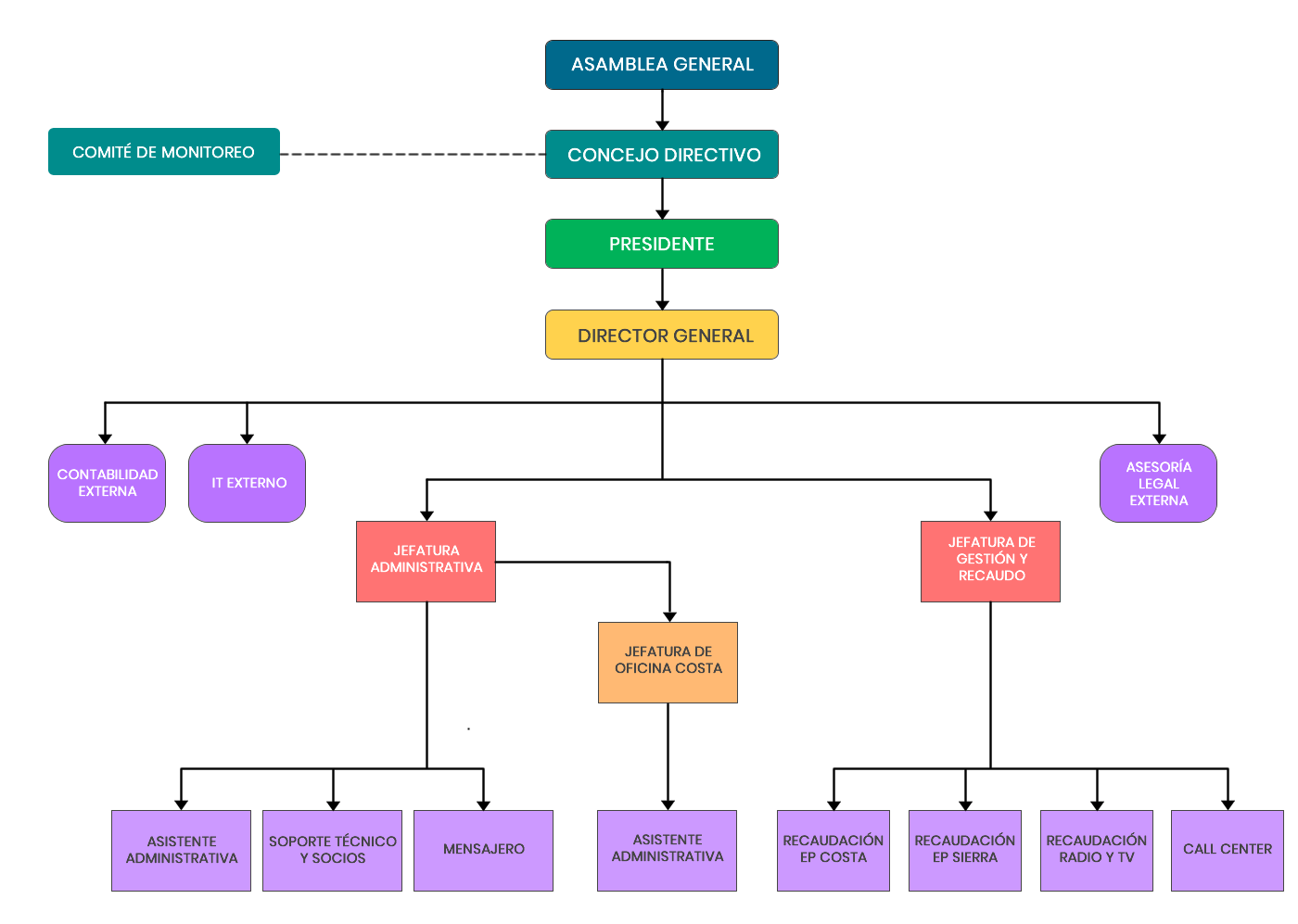 ORGANIGRAMA Image